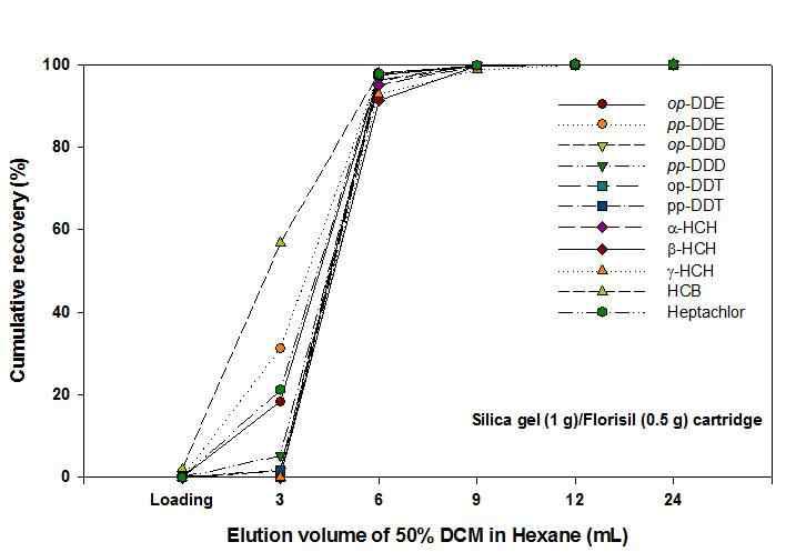 용매의 용출량에 따른 OCPs의 추출효율