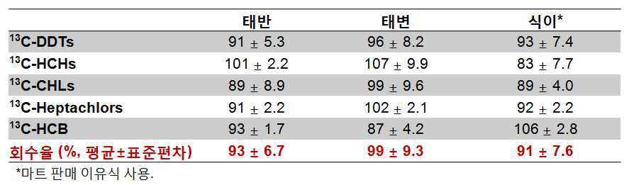 확립된 전처리법을 통한 태반, 태변, 식이시료 중 13C-labeled된 OCPs 표준물질의 회수율