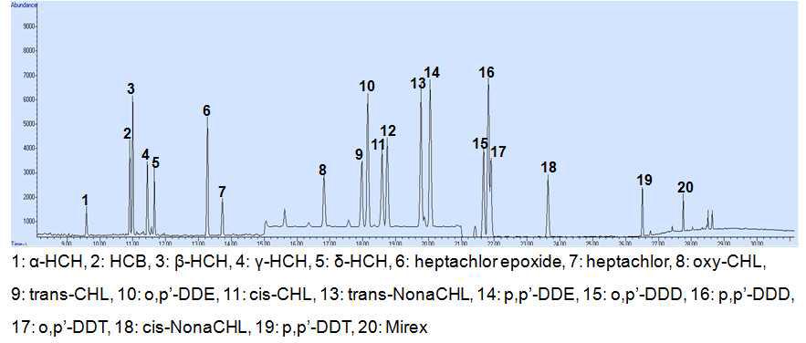 확립된 전처리법을 통한 태반, 태변, 식이시료 중 13C-labeled된 OCPs 표준물질의 크로마토그램