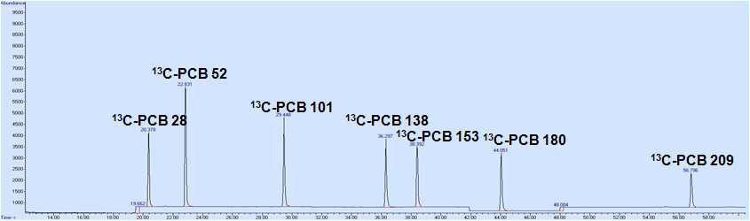 확립된 전처리법을 통한 태반, 태변, 식이시료 중 13C-labeled된 PCBs 표준물질의 크로마토그램