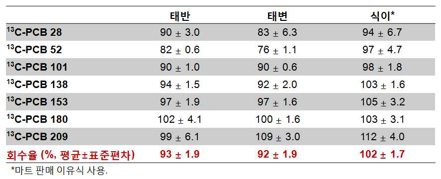 확립된 전처리법을 통한 태반, 태변, 식이시료 중 13C-labeled된 PCBs 표준물질의 회수율