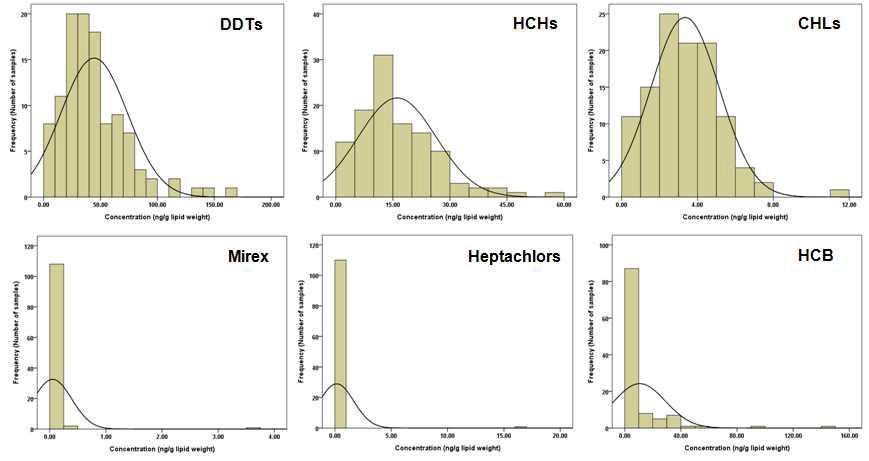 태반시료 중 DDTs, HCHs, CHLs, Mirex, Heptachlors, HCB의 빈도분포.