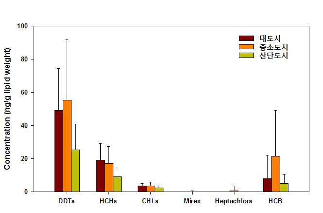 태반시료 중 지역별 DDTs, HCHs, CHLs, Mirex, Heptachlors, HCB의 농도.