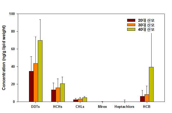 태반시료 중 산모 연령별 DDTs, HCHs, CHLs, Mirex, Heptachlors, HCB의 농도.