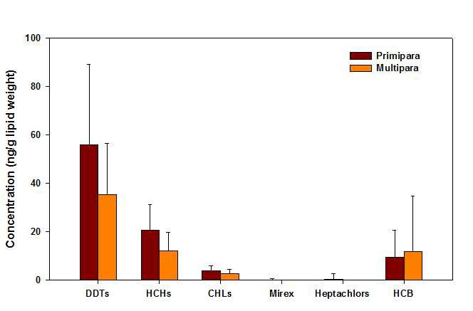 태반시료 중 초산 여부별 DDTs, HCHs, CHLs, Mirex, Heptachlors, HCB의 농도