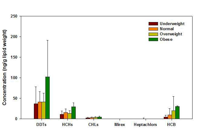 태반시료 중 체질량지수별 DDTs, HCHs, CHLs, Mirex, Heptachlors, HCB의 농도.