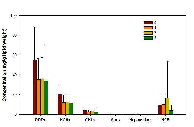 태반시료 중 과거 출산 횟수에 따른 DDTs, HCHs, CHLs, Mirex, Heptachlors, HCB의 농도.