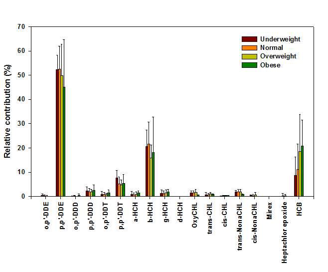 태반시료 중 체질량지수별 DDTs, HCHs, CHLs, Mirex, Heptachlors, HCB의 축적 패턴