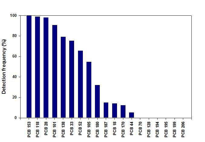태반시료 중 PCB 이성체별 검출 빈도.