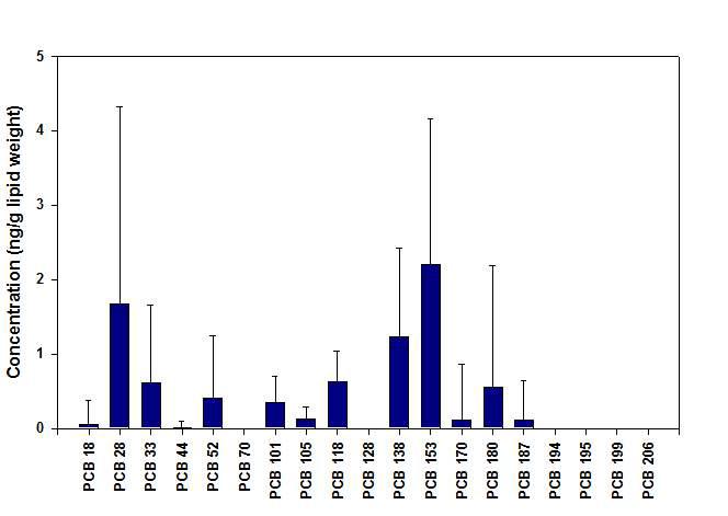 태반시료 중 PCB 이성체별 농도.