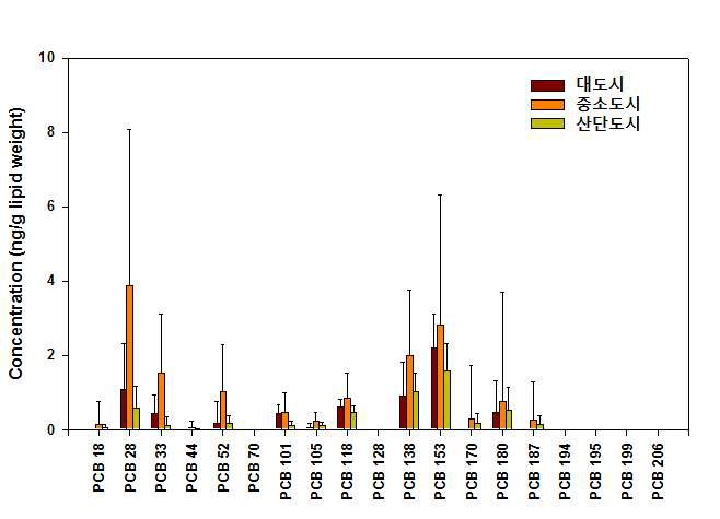 태반시료 중 지역별 PCB 이성체의 농도.
