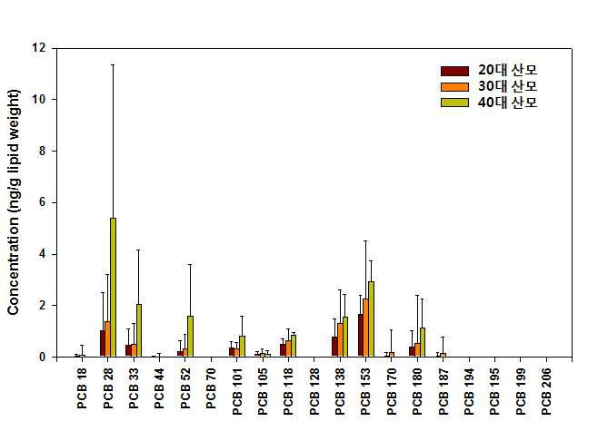 태반시료 중 산모의 연령별 PCB 이성체의 농도.