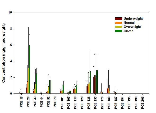 태반시료 중 체질량지수별 PCB 이성체의 농도.