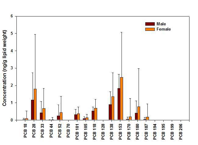 태반시료 중 출생아 성별에 따른 PCB 이성체의 농도.