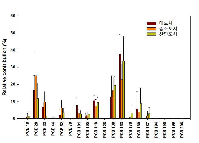 태반시료 중 지역에 따른 PCB 이성체의 축적 패턴.