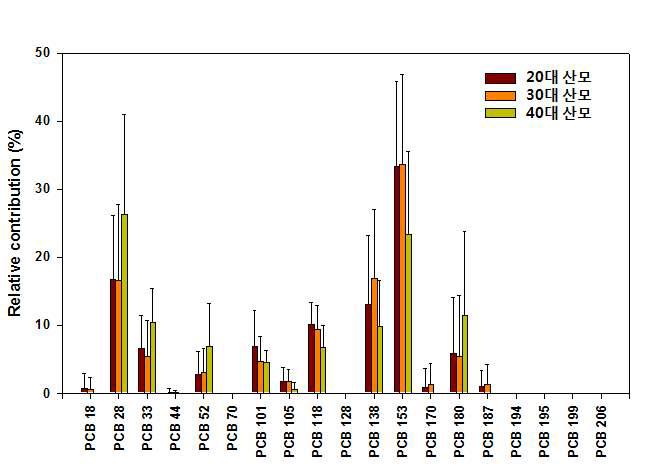 태반시료 중 산모 연령에 따른 PCB 이성체의 축적 패턴.