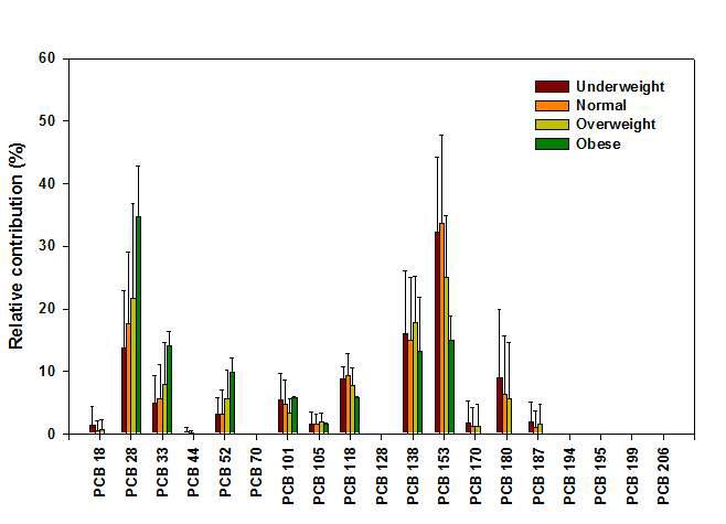 태반시료 중 체질지수별 PCB 이성체의 축적 패턴.