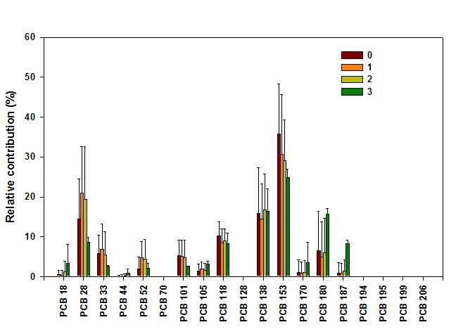 태반시료 중 과거 출산경력(횟수)에 따른 PCB 이성체의 축적 패턴.