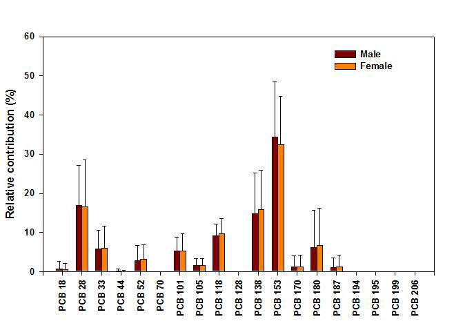 태반시료 중 출생아 성별에 따른 PCB 이성체의 축적 패턴.