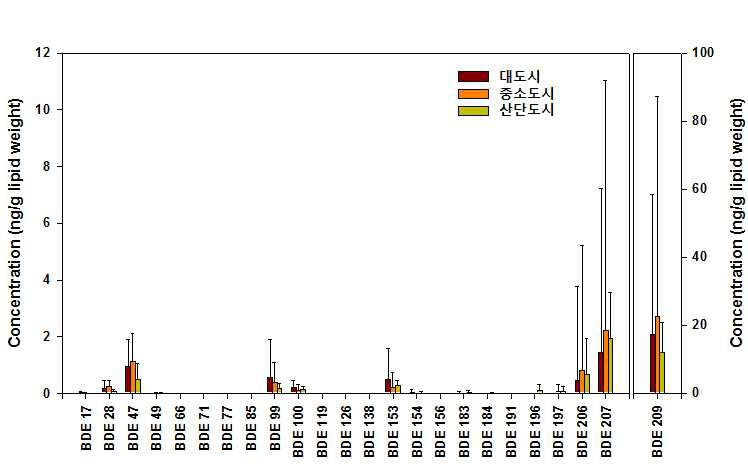 태반시료 중 지역에 따른 PBDE 이성체별 농도.