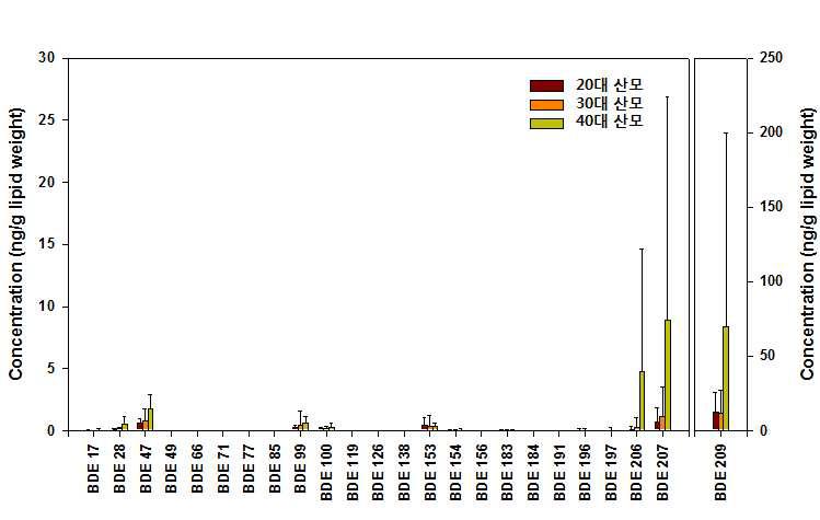 태반시료 중 산모 나이에 따른 PBDE 이성체별 농도.