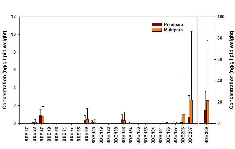태반시료 중 초산 여부에 따른 PBDE 이성체별 농도.