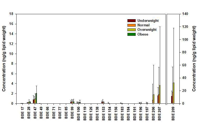 태반시료 중 체질량지수에 따른 PBDE 이성체별 농도.