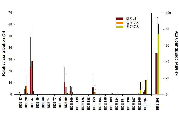 태반시료 중 지역에 따른 PBDE 이성체별 축적 패턴.