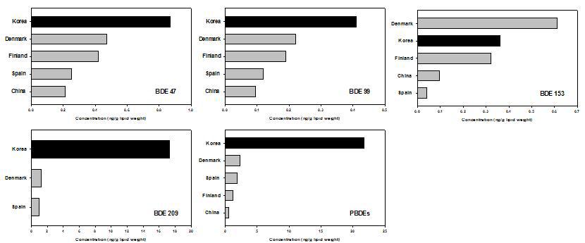 우리나라 산모들의 태반시료 중 PBDEs 화합물의 농도와 국외 검출결과와의 비교.