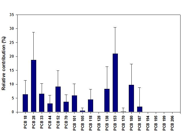 태변시료 중 PCB 이성체별의 축적 패턴.