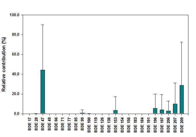 태변시료 중 PBDE 이성체별의 축적 패턴.