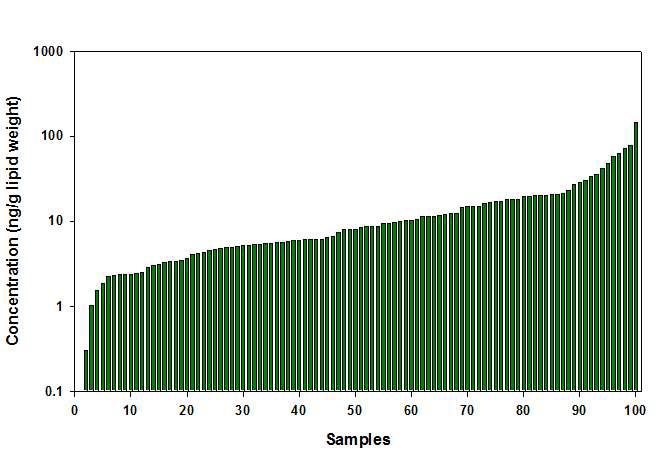 식이시료 중 OCPs의 농도분포(n=100).