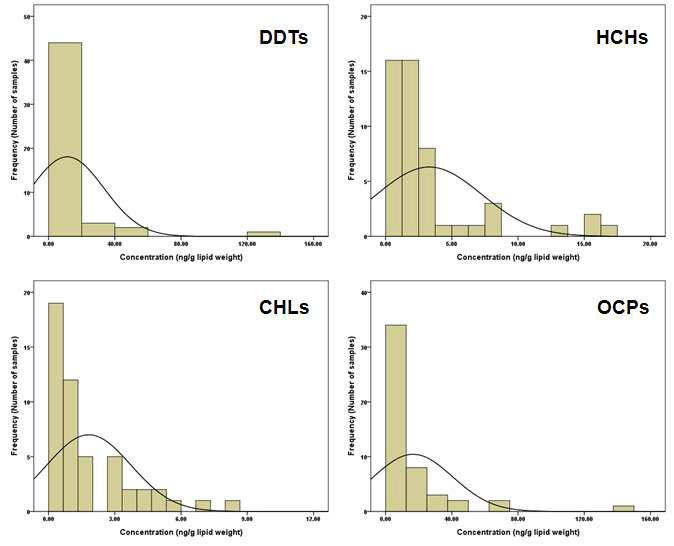 식이시료 중 OCPs의 빈도 분포.