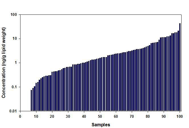 식이시료 중 PCBs의 농도분포(n=100).