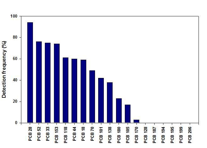 식이시료 중 PCB 이성체의 검출 빈도.