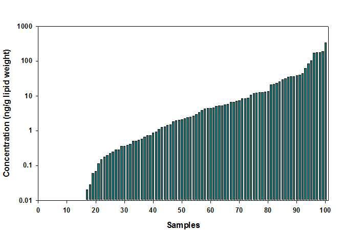 식이시료 중 PBDEs의 농도분포(n=100).