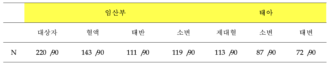 목표수 대비 연구대상 생체시료 및 영유아 월령별 소변시료, 식이시료의 수집 결과