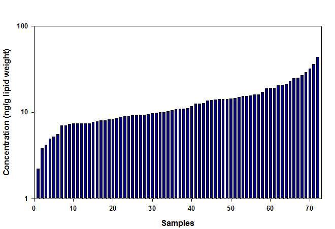 태변시료 중 PCBs의 농도분포(n=72).