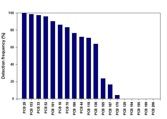 태변시료 중 PCB 이성체별 검출 빈도.