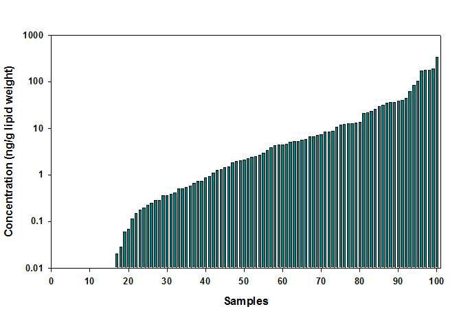 식이시료 중 PBDEs의 농도분포 (n=100).