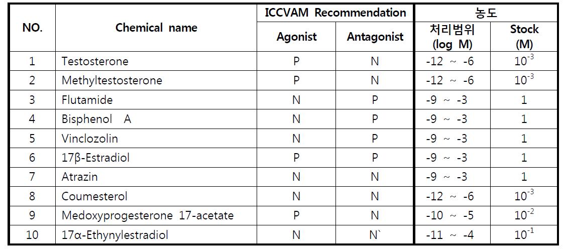 실험에 사용한 10종 내분비장애물질 ICCVAM 판정 및 농도범위
