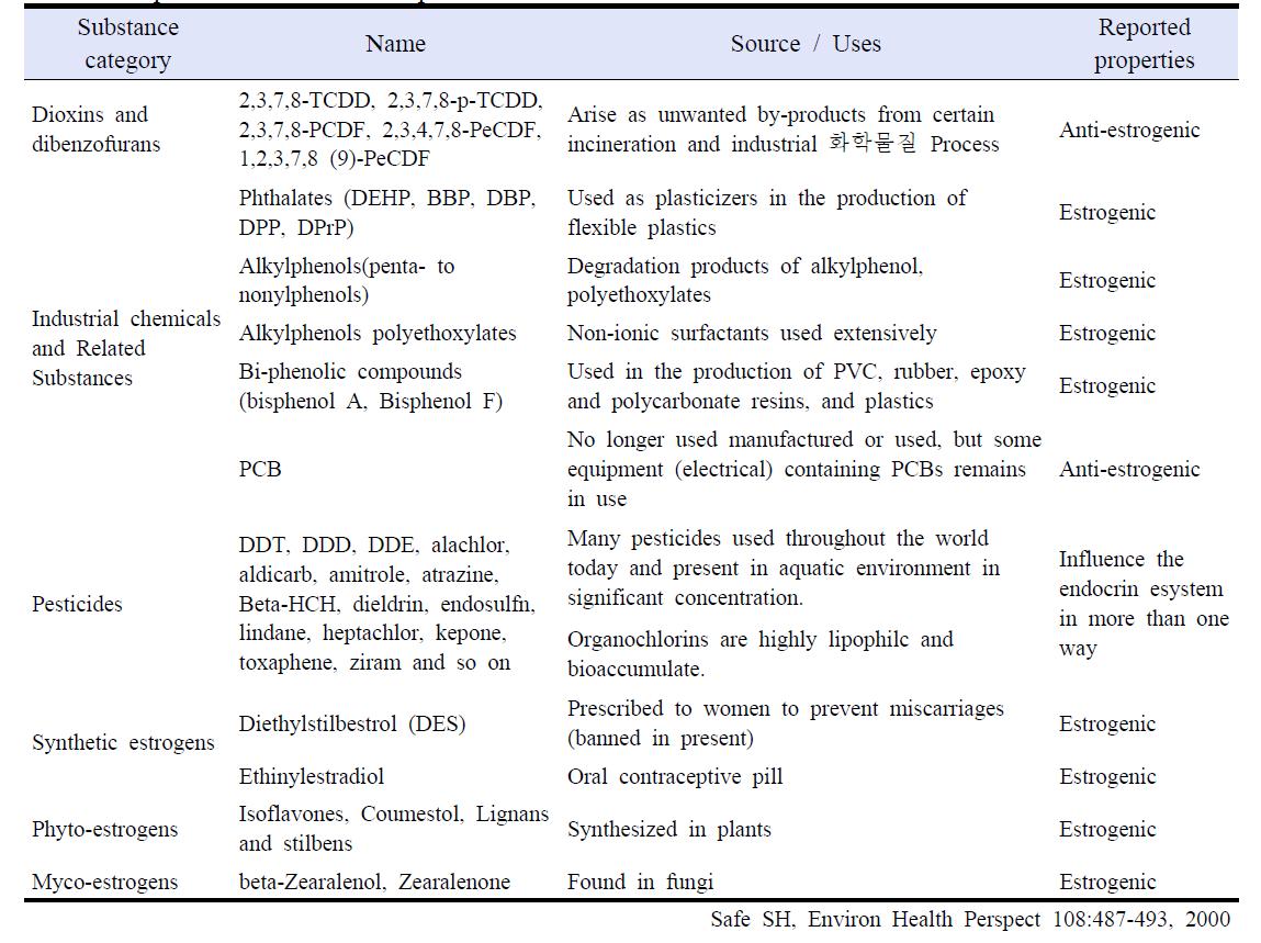 Suspected endocrine disrupters