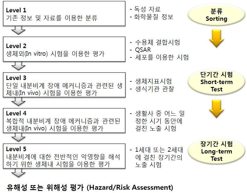 내분비장애물질의 검색 및 평가를 위한 OECD EDTA 프레임워크