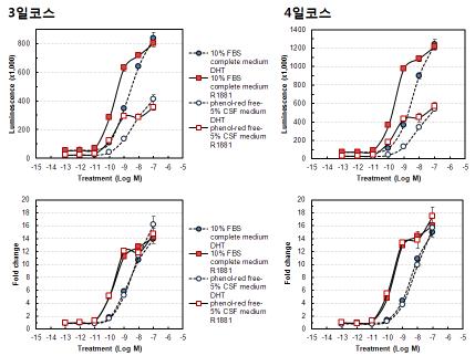 10% FBS complete 배지와 phenol red free 5% CSF medium에서 DHT와 R1881의 AR-TA에 대한 반응성 비교