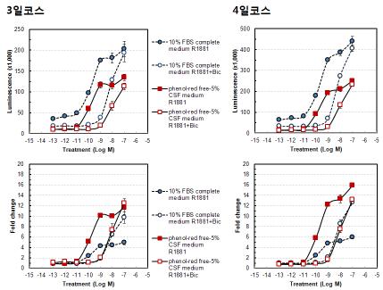 3일 또는 4일 시험 코스에서 10% FBS complete 배지와 phenol red free 5% CSF medium에서 R1881에 대한 bicalutamide의 AR-TA에 대한 반응성 비교