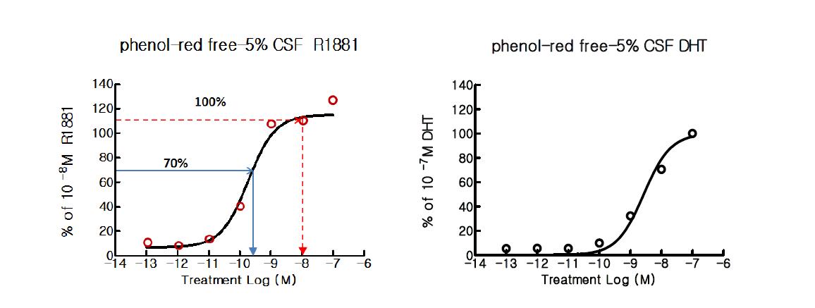 R1881과 DHT의 용량-반응 곡선