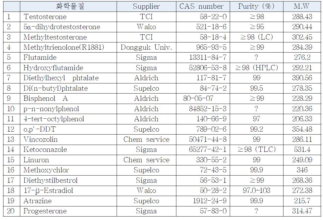 20 종 화학물질에 대한 정보