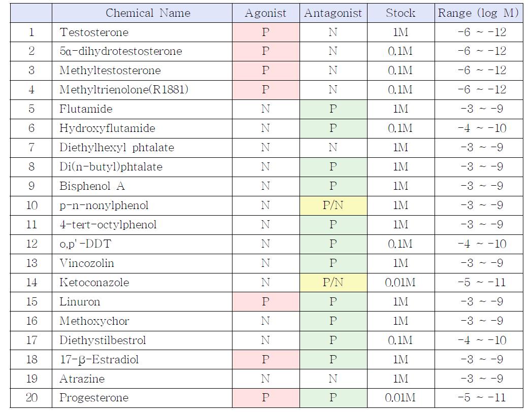 실험에 사용한 내분비장애물질 ICCVAM 판정 및 농도범위