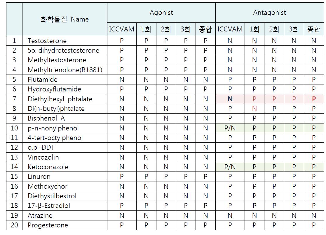 20종 화학물질에 대한 AR-TA assay의 agonist 및 antagonist 판정