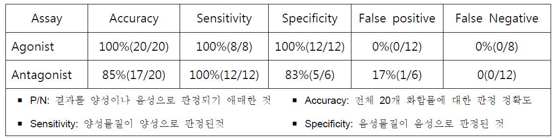 20종 시험물질에 대한 androgen agonist 및 antagonist 실험 결과 분석